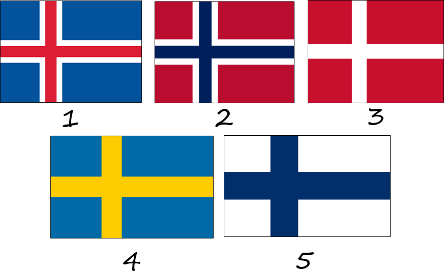 Which countries use the Scandinavian cross in their flags? Iceland, Norway, Denmark, Sweden, Finland.