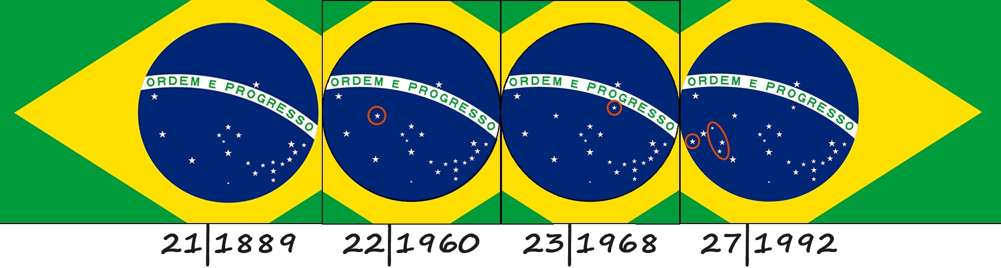 The evolution of the Brazilian flag