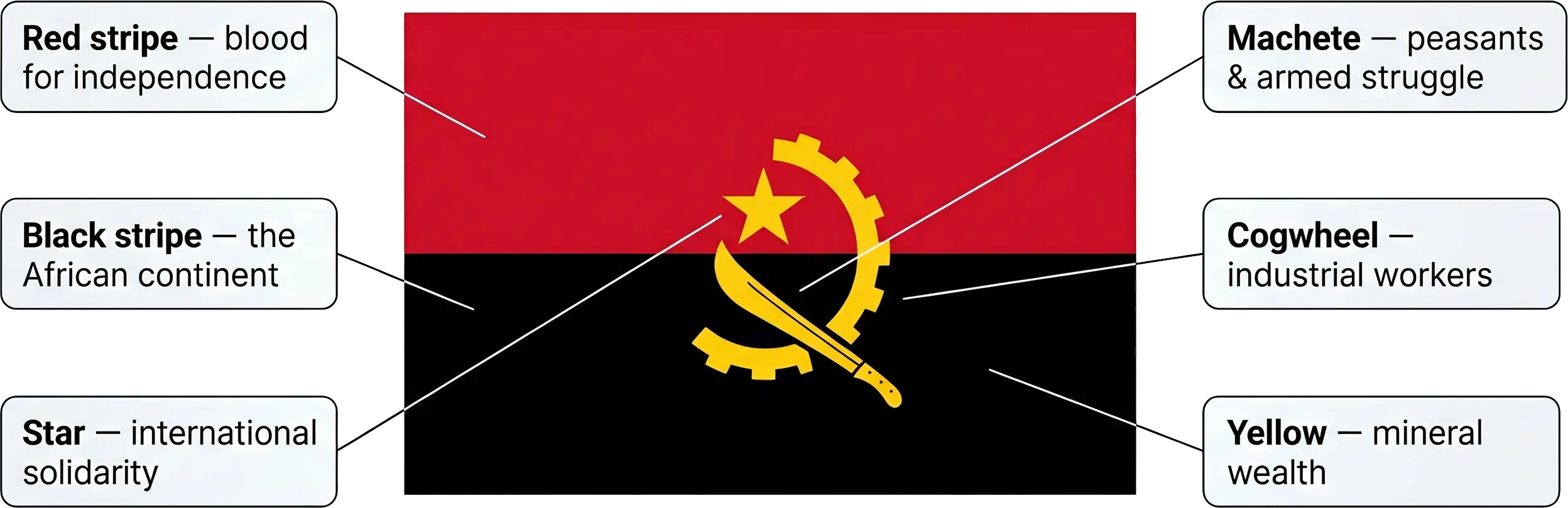 Meaning of the colors of the Angolan flag