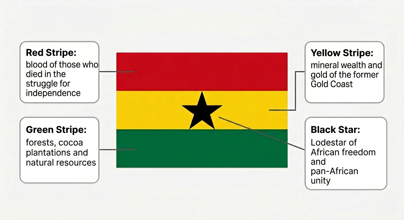 Meaning of the Flag of Ghana